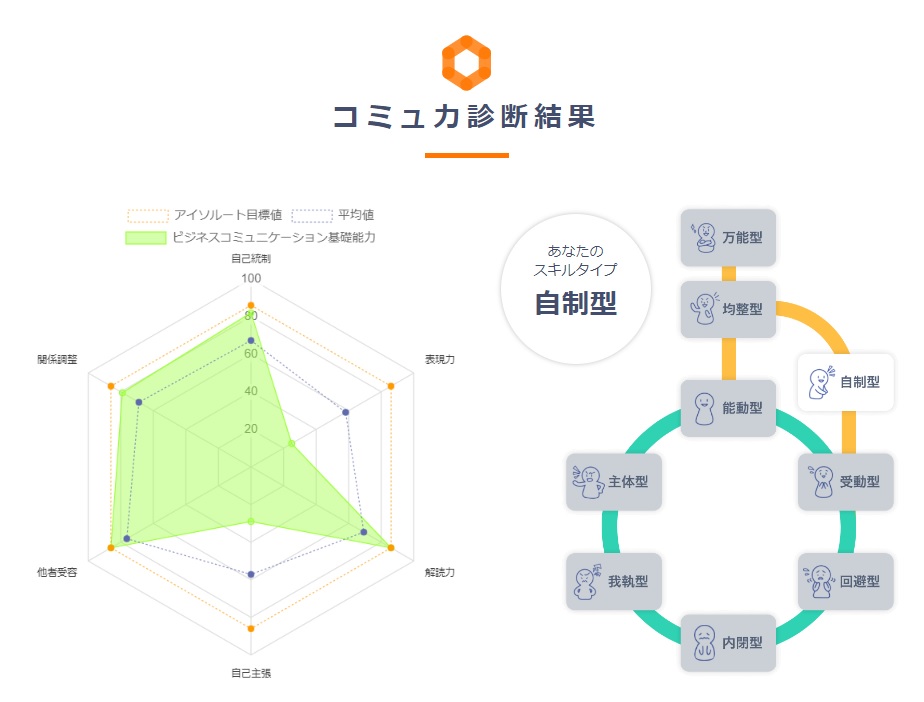 コミュトレ診断シート