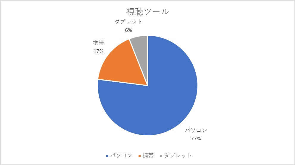 エキスパ ChatGPT活用WEBセミナー参加者デバイス