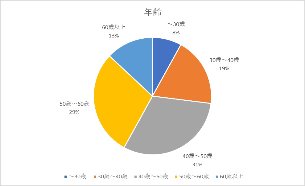 エキスパ ChatGPT活用WEBセミナー参加者年齢