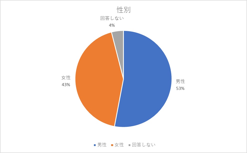 エキスパ ChatGPT活用WEBセミナー参加者性別