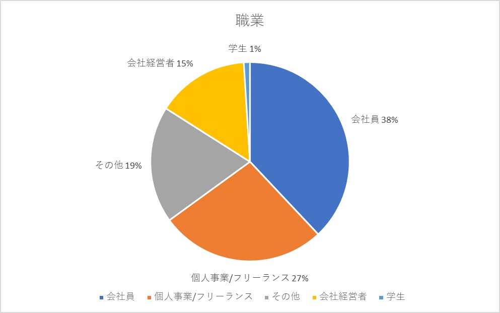 エキスパ ChatGPT活用WEBセミナー参加者職業