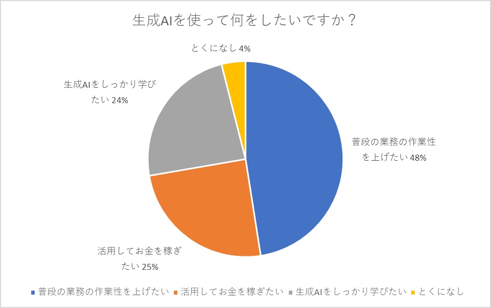 エキスパ ChatGPT活用WEBセミナー生成AIを使って何をしたいのか？参加者アンケート